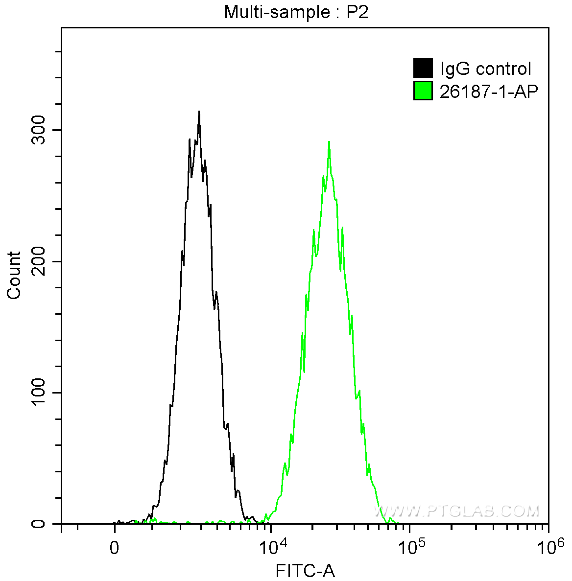 FC experiment of HeLa using 26187-1-AP