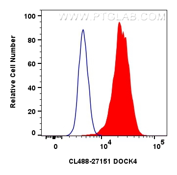 FC experiment of HeLa using CL488-27151