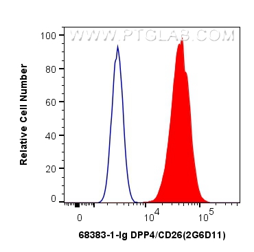 FC experiment of HuH-7 using 68383-1-Ig