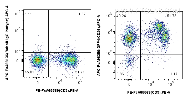 FC experiment of mouse splenocytes using APC-FcA98356 FC experiment of mouse splenocytes using APC-FcA98356