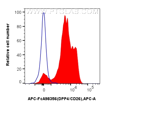 FC experiment of mouse splenocytes using APC-FcA98356 FC experiment of mouse splenocytes using APC-FcA98356