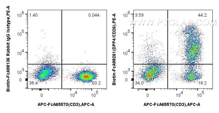 FC experiment of human PBMCs using Biotin-FcA98261