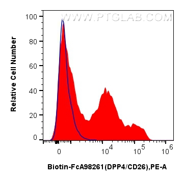 FC experiment of human PBMCs using Biotin-FcA98261