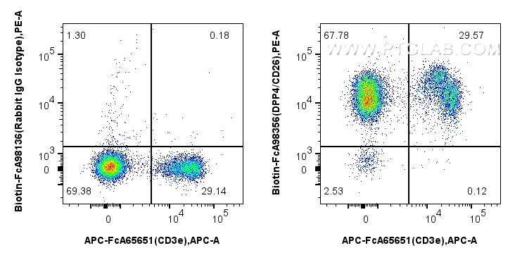 FC experiment of mouse splenocytes using Biotin-FcA98356