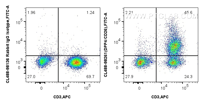 FC experiment of human PBMCs using CL488-98261