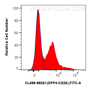 FC experiment of human PBMCs using CL488-98261