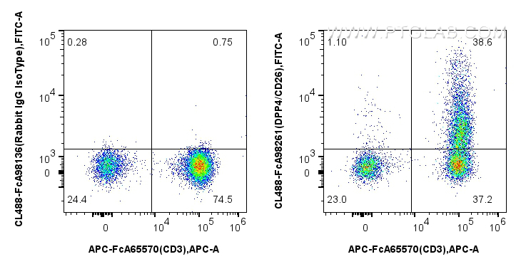 FC experiment of human PBMCs using CL488-FcA98261 FC experiment of human PBMCs using CL488-FcA98261