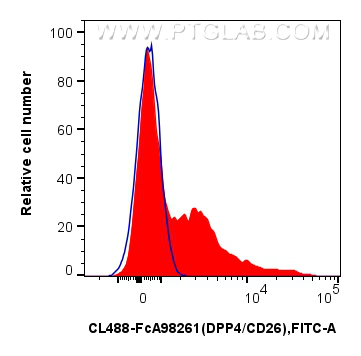 FC experiment of human PBMCs using CL488-FcA98261 FC experiment of human PBMCs using CL488-FcA98261