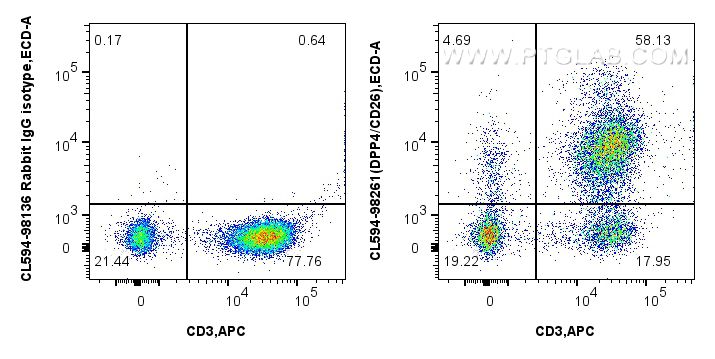 FC experiment of human PBMCs using CL594-98261