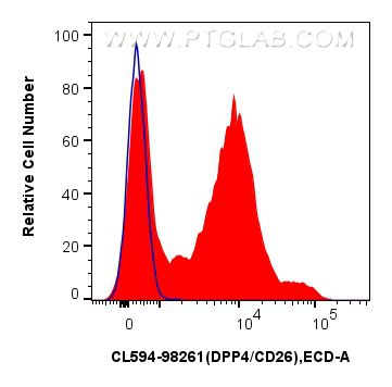 FC experiment of human PBMCs using CL594-98261