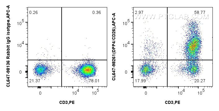 FC experiment of human PBMCs using CL647-98261