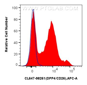 FC experiment of human PBMCs using CL647-98261