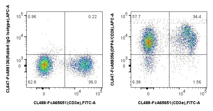 FC experiment of mouse splenocytes using CL647-FcA98356 FC experiment of mouse splenocytes using CL647-FcA98356