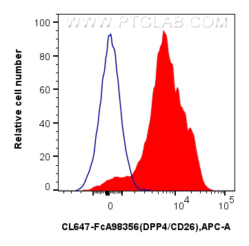 FC experiment of mouse splenocytes using CL647-FcA98356 FC experiment of mouse splenocytes using CL647-FcA98356