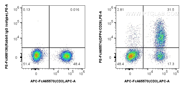 FC experiment of human PBMCs using PE-FcA65574