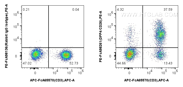 FC experiment of human PBMCs using PE-FcA98261