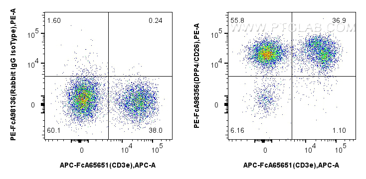 FC experiment of mouse splenocytes using PE-FcA98356 FC experiment of mouse splenocytes using PE-FcA98356