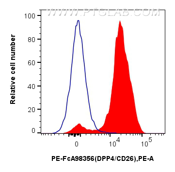 FC experiment of mouse splenocytes using PE-FcA98356 FC experiment of mouse splenocytes using PE-FcA98356