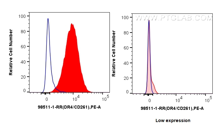 FC experiment of HEL92.1.7 using 98511-1-RR (same clone as 98511-1-PBS) FC experiment of HEL92.1.7 using 98511-1-RR (same clone as 98511-1-PBS)