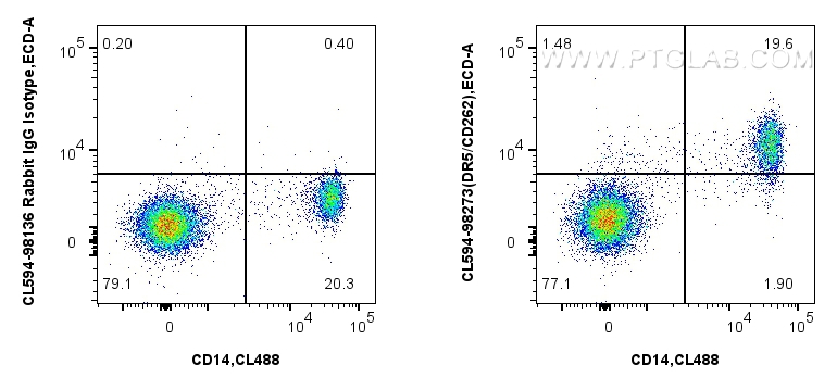 FC experiment of human PBMCs using CL594-98273