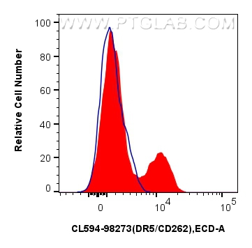 FC experiment of human PBMCs using CL594-98273