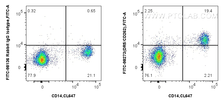 FC experiment of human PBMCs using FITC-98273