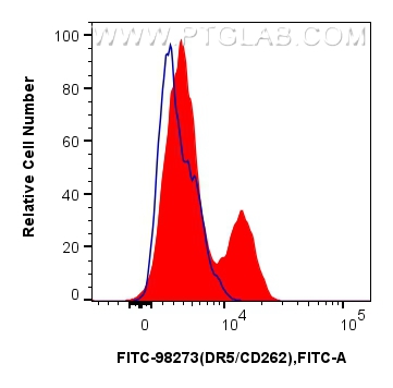 FC experiment of human PBMCs using FITC-98273