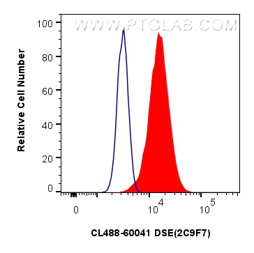 FC experiment of HeLa using CL488-60041