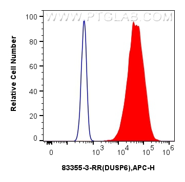 FC experiment of HeLa using 83355-3-RR (same clone as 83355-3-PBS)