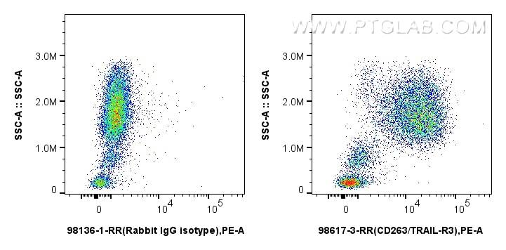 FC experiment of human peripheral blood leukocytes using 98617-3-RR FC experiment of human peripheral blood leukocytes using 98617-3-RR