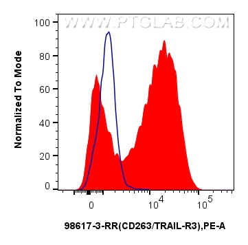 FC experiment of human peripheral blood leukocytes using 98617-3-RR FC experiment of human peripheral blood leukocytes using 98617-3-RR