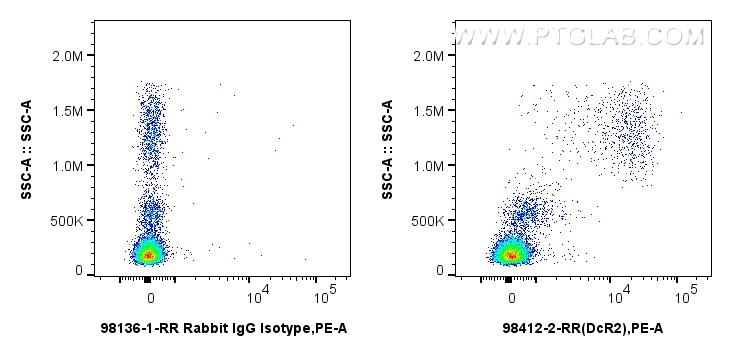 FC experiment of human peripheral blood leukocyte using 98412-2-RR