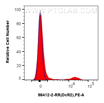 FC experiment of human peripheral blood leukocyte using 98412-2-RR