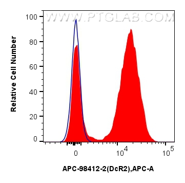 FC experiment of human peripheral blood leukocytes using APC-98412-2 FC experiment of human peripheral blood leukocytes using APC-98412-2