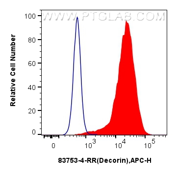 FC experiment of HEK-293 using 83753-4-RR (same clone as 83753-4-PBS)