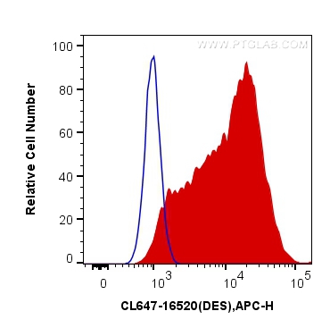 FC experiment of C2C12 using CL647-16520