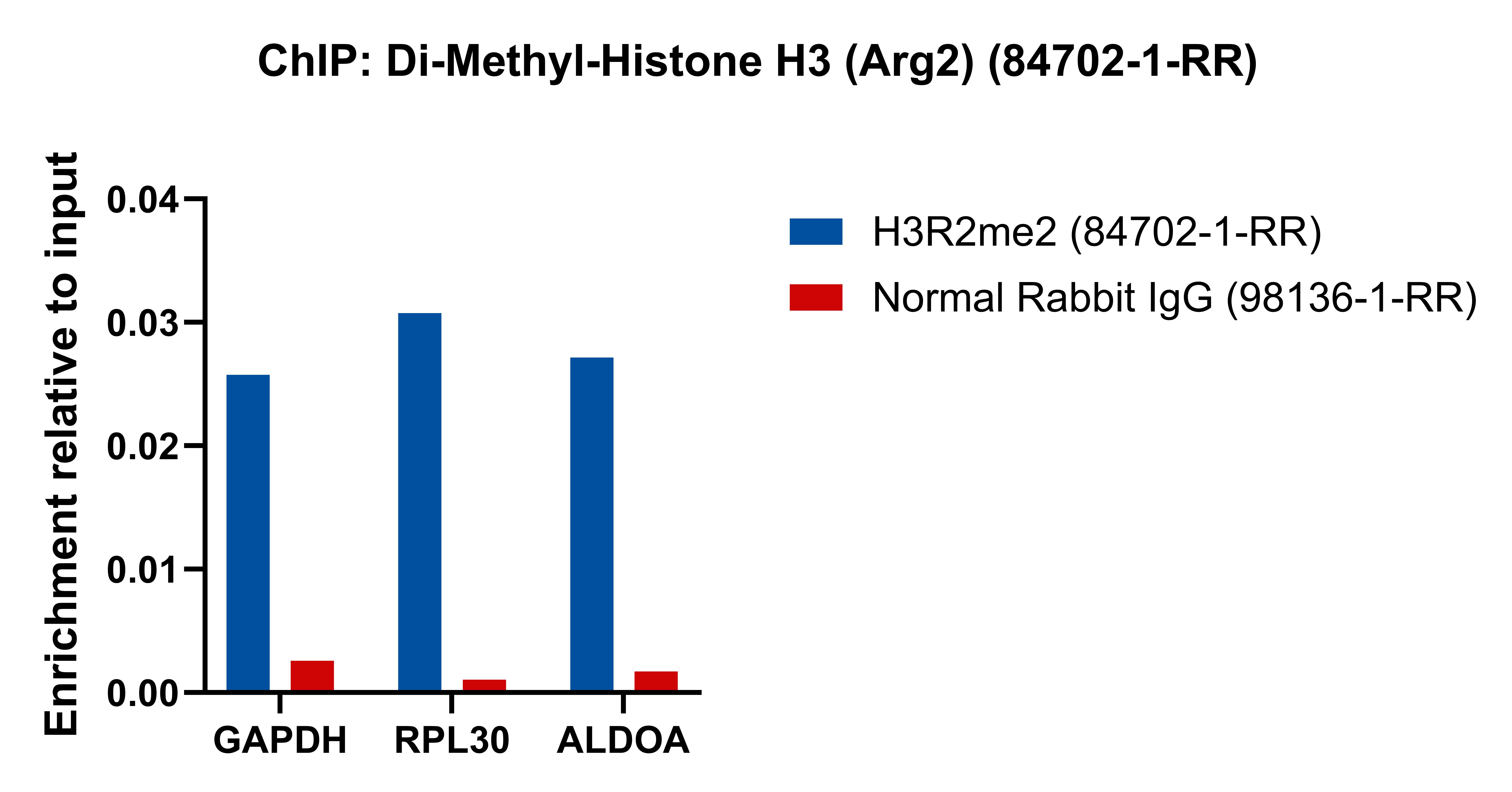 ChIP experiment of HeLa using 84702-1-RR