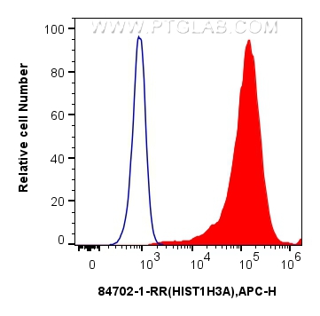 FC experiment of HeLa using 84702-1-RR (same clone as 84702-1-PBS)
