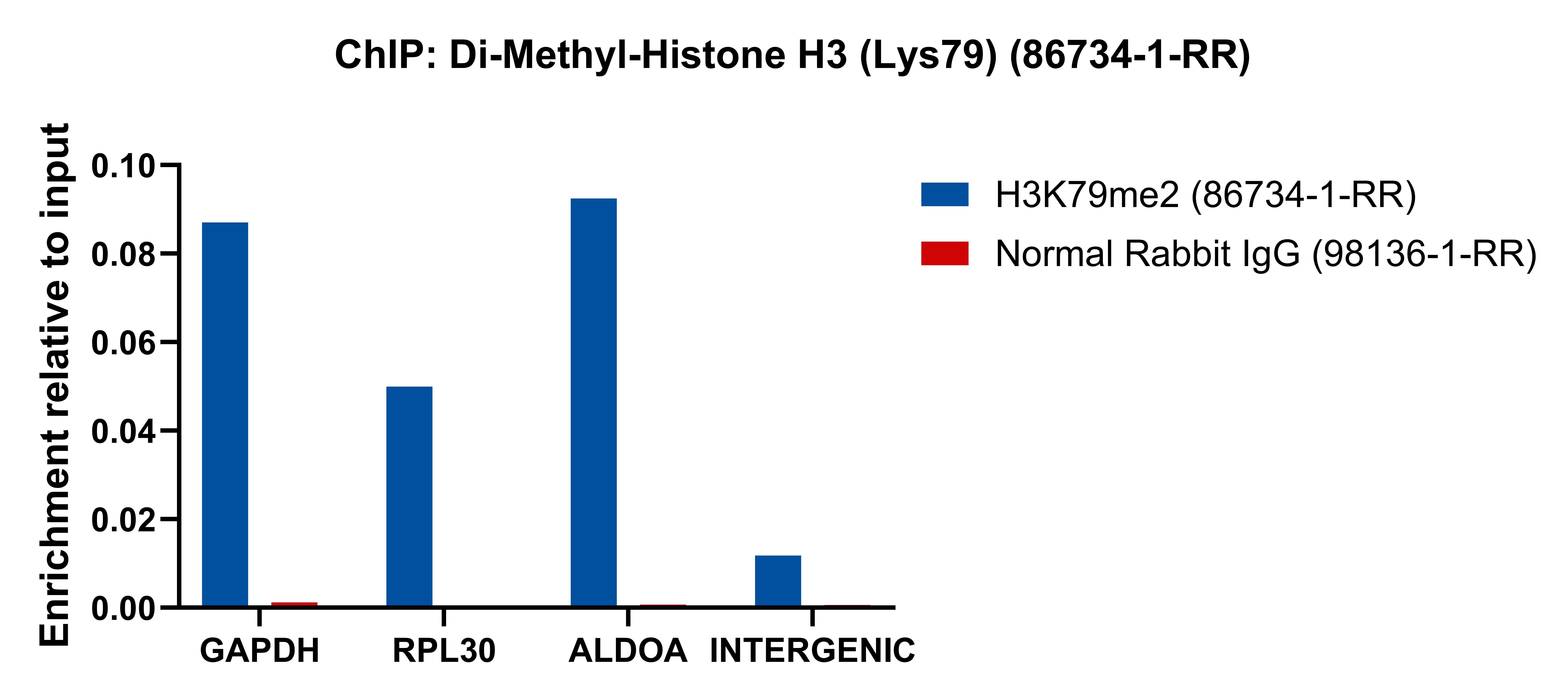 ChIP experiment of HeLa using 86734-1-RR