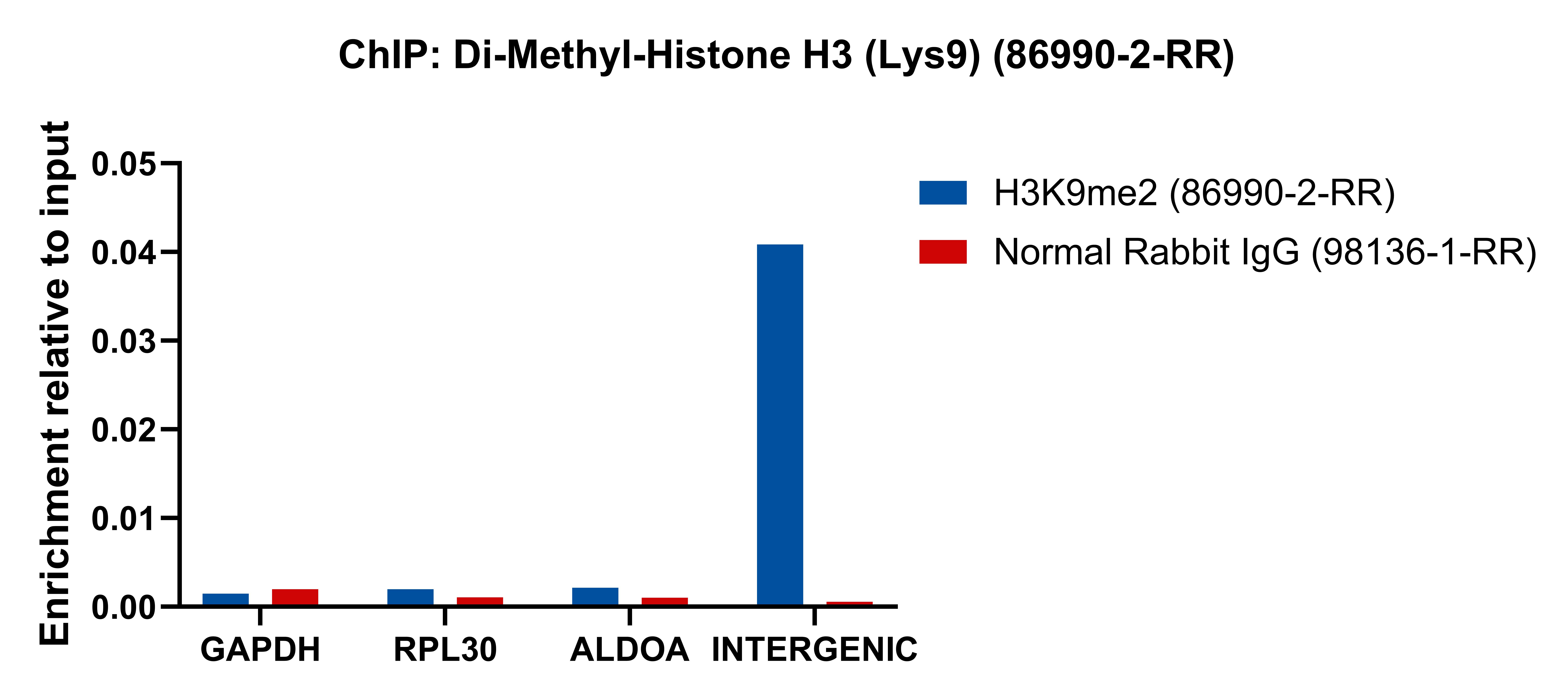 ChIP experiment of HeLa using 86990-2-RR