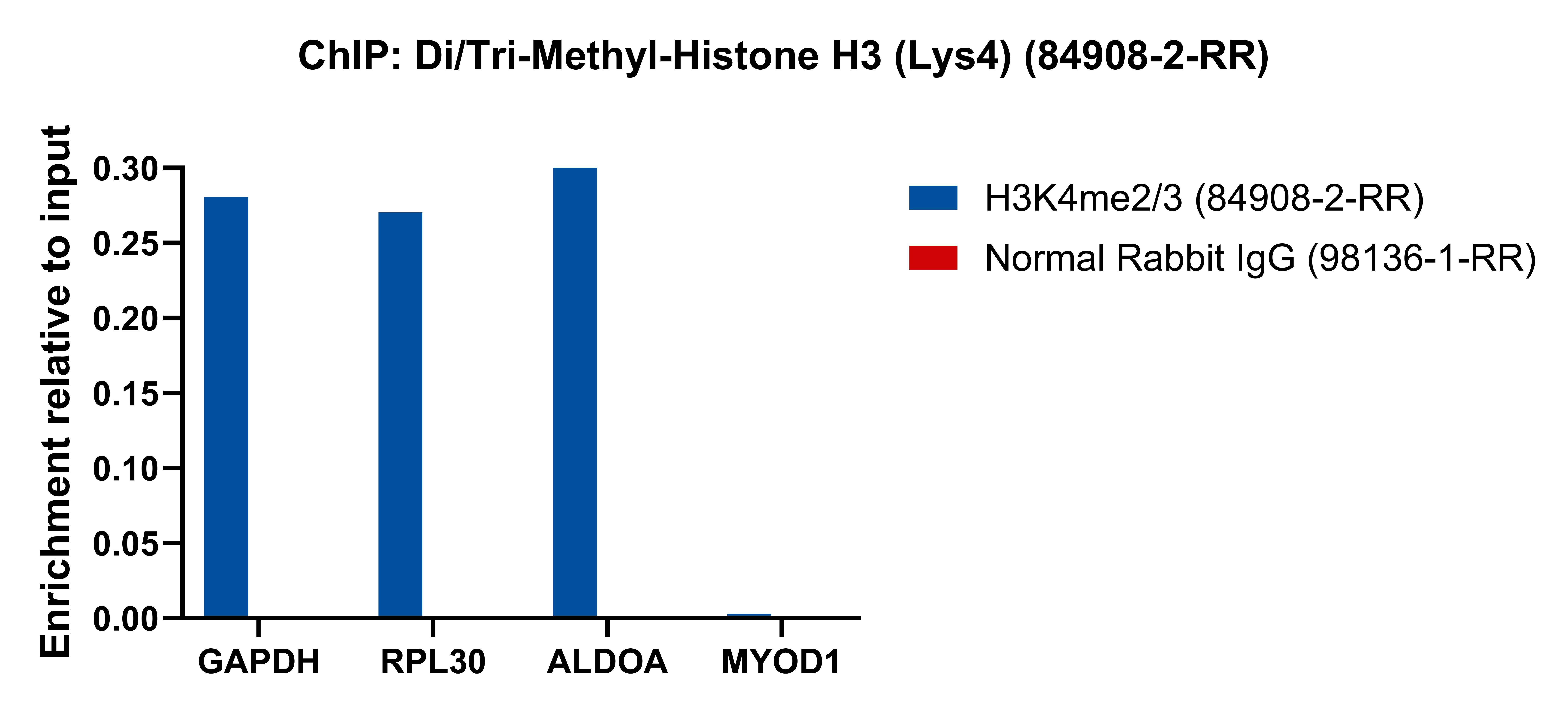 ChIP experiment of HeLa using 84908-2-RR