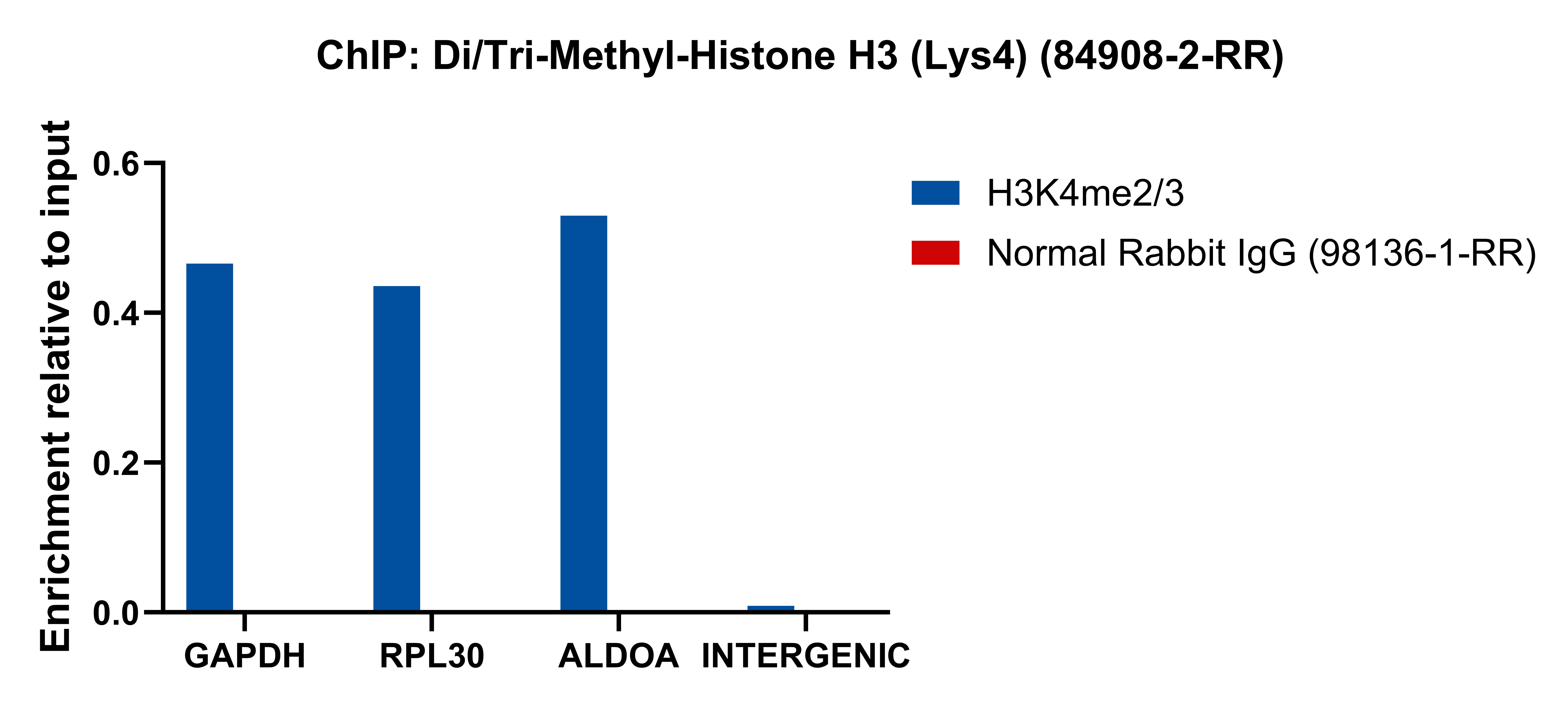 ChIP experiment of HeLa using 84908-2-RR