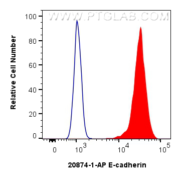 FC experiment of MCF-7 using 20874-1-AP