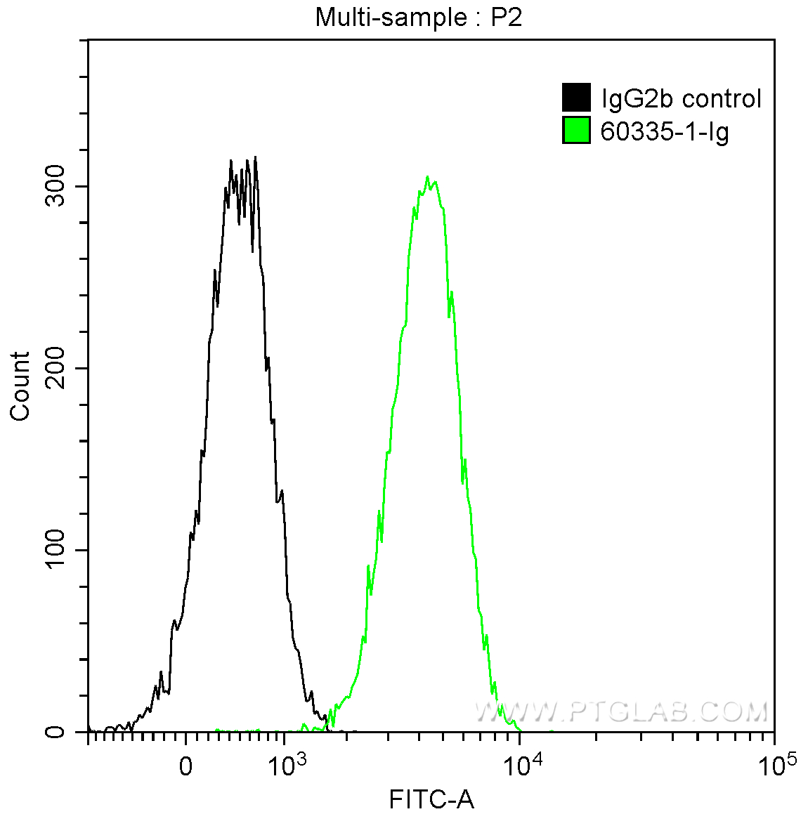 FC experiment of A431 using 60335-1-Ig (same clone as 60335-1-PBS)