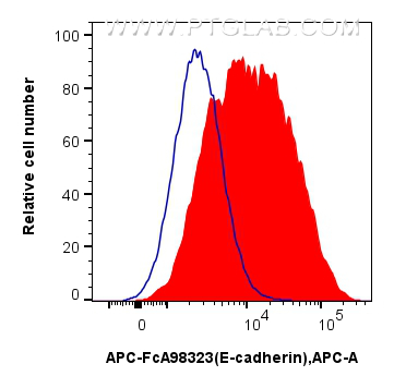 FC experiment of PC-12 using APC-FcA98323