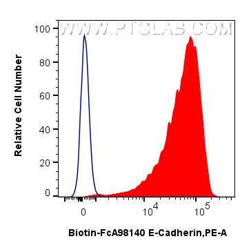 FC experiment of MDCK using Biotin-FcA98140