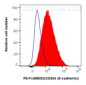 FC experiment of PC-12 using Biotin-FcA98323 FC experiment of PC-12 using Biotin-FcA98323