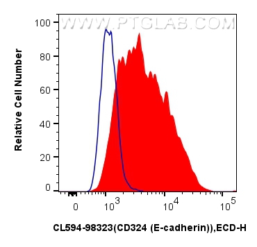 FC experiment of PC-12 using CL594-98323 FC experiment of PC-12 using CL594-98323