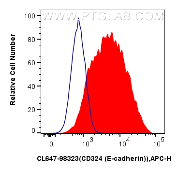 FC experiment of PC-12 using CL647-98323 FC experiment of PC-12 using CL647-98323