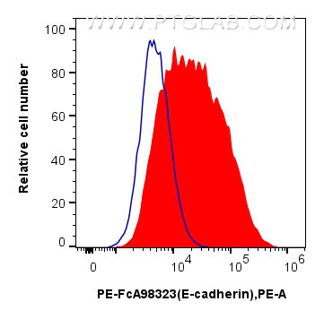 FC experiment of PC-12 using PE-FcA98323